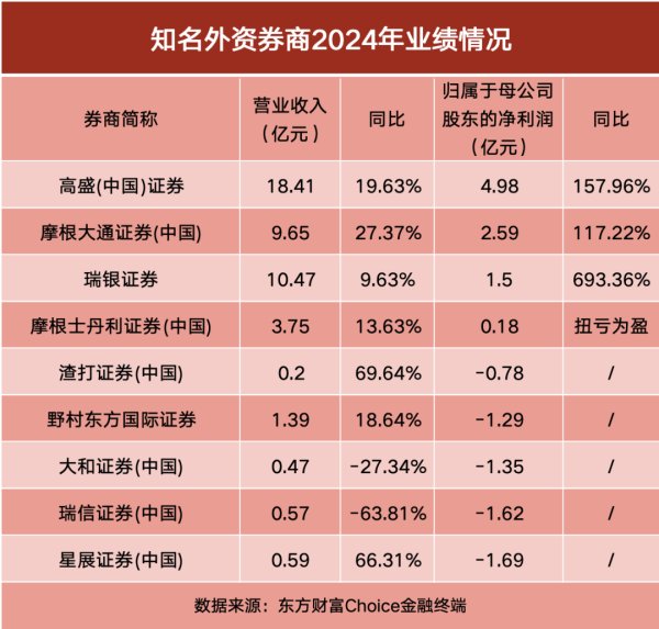 亿海配资 外资券商2024年业绩出炉！高盛领跑，多家净利翻倍